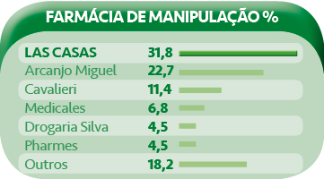Las Casas FarmaÌcia de manipulacÌ§aÌƒo